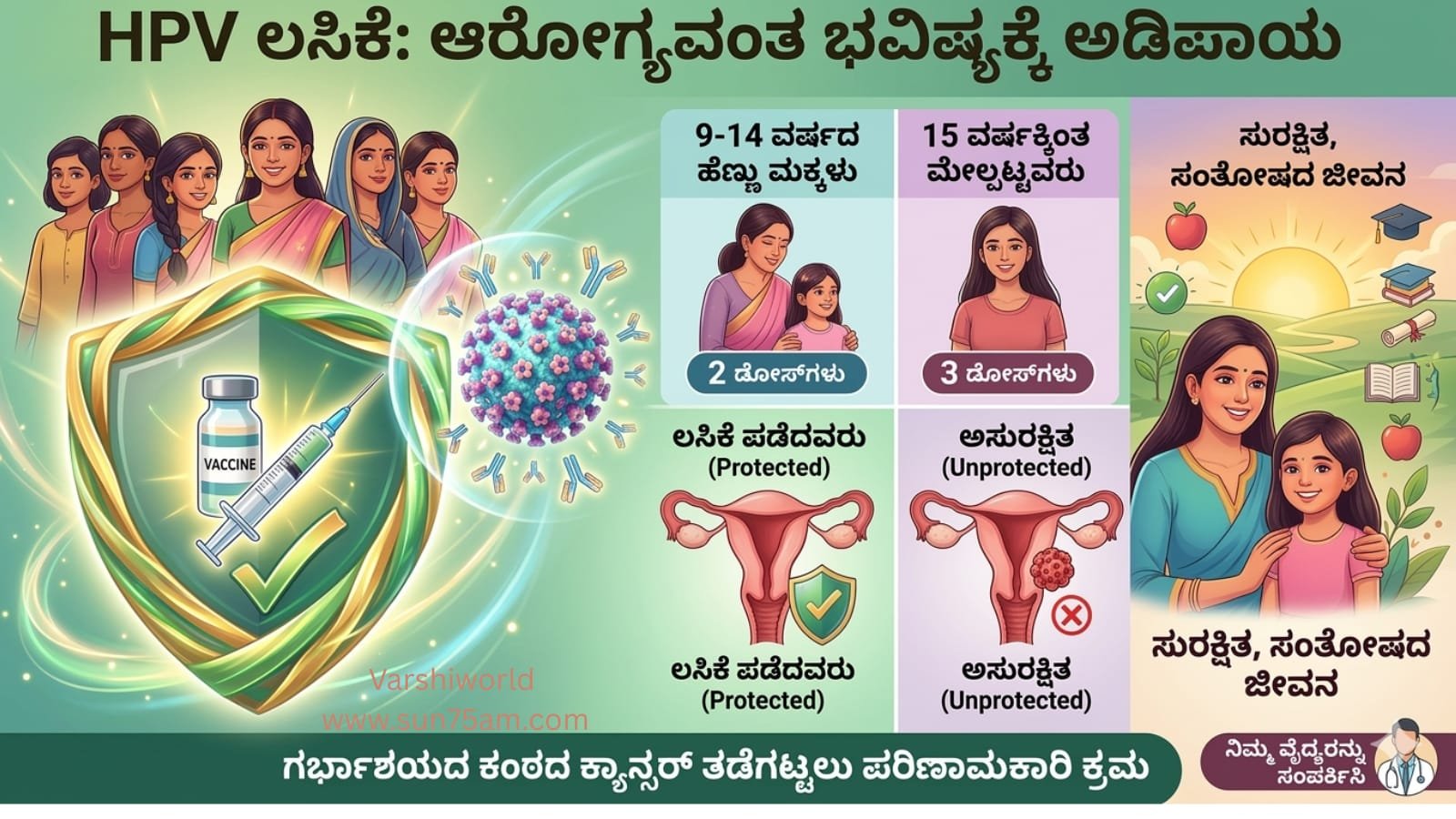 HPV ಲಸಿಕೆ ಕುರಿತು ಜಾಗೃತಿ ಚಿತ್ರ: 9–14 ವರ್ಷದ ಹುಡುಗಿಯರಿಗೆ 2 ಡೋಸ್, 15 ವರ್ಷ ಮೇಲ್ಪಟ್ಟವರಿಗೆ 3 ಡೋಸ್ ಲಸಿಕೆ ನೀಡುವುದರಿಂದ ಗರ್ಭಕಂಠದ ಕ್ಯಾನ್ಸರ್ ತಡೆಯಬಹುದು.